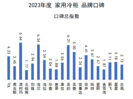 华体育手机版app官网下载：澳柯玛冷柜获品牌口碑十连冠以赓续革新博得用户信任(图1)